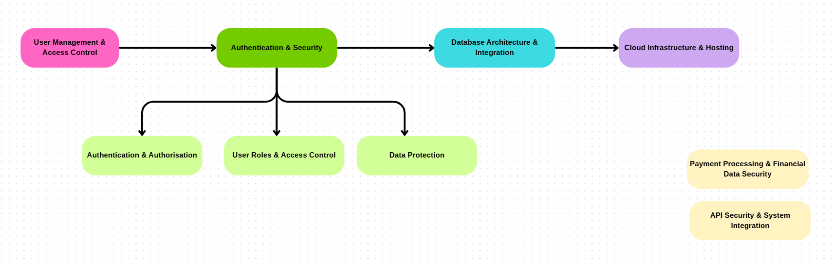 Application mapping diagram: login, dashboard, accounts, transfers