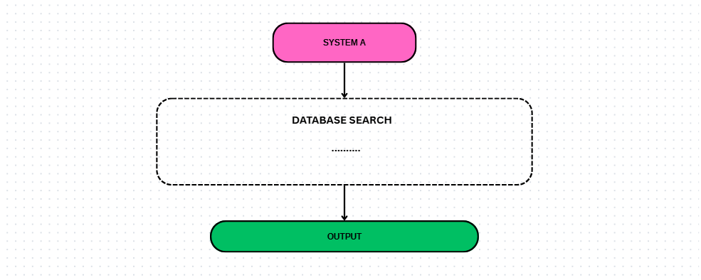 Application mapping diagram: login, dashboard, accounts, transfers